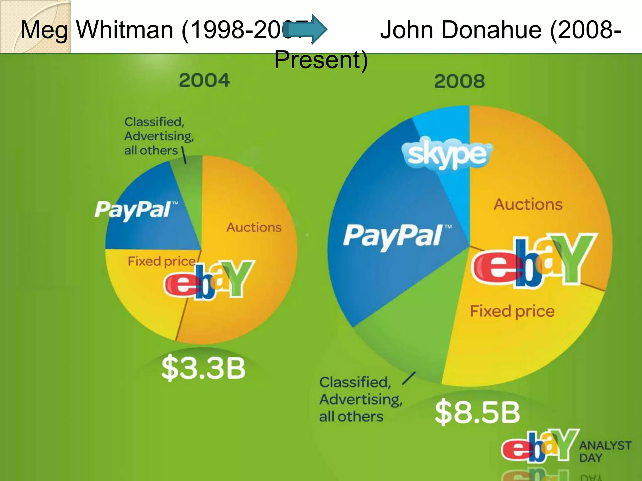 Meg Whitman (1998-2007)     John Donahue (2008-
                   Present)
 
