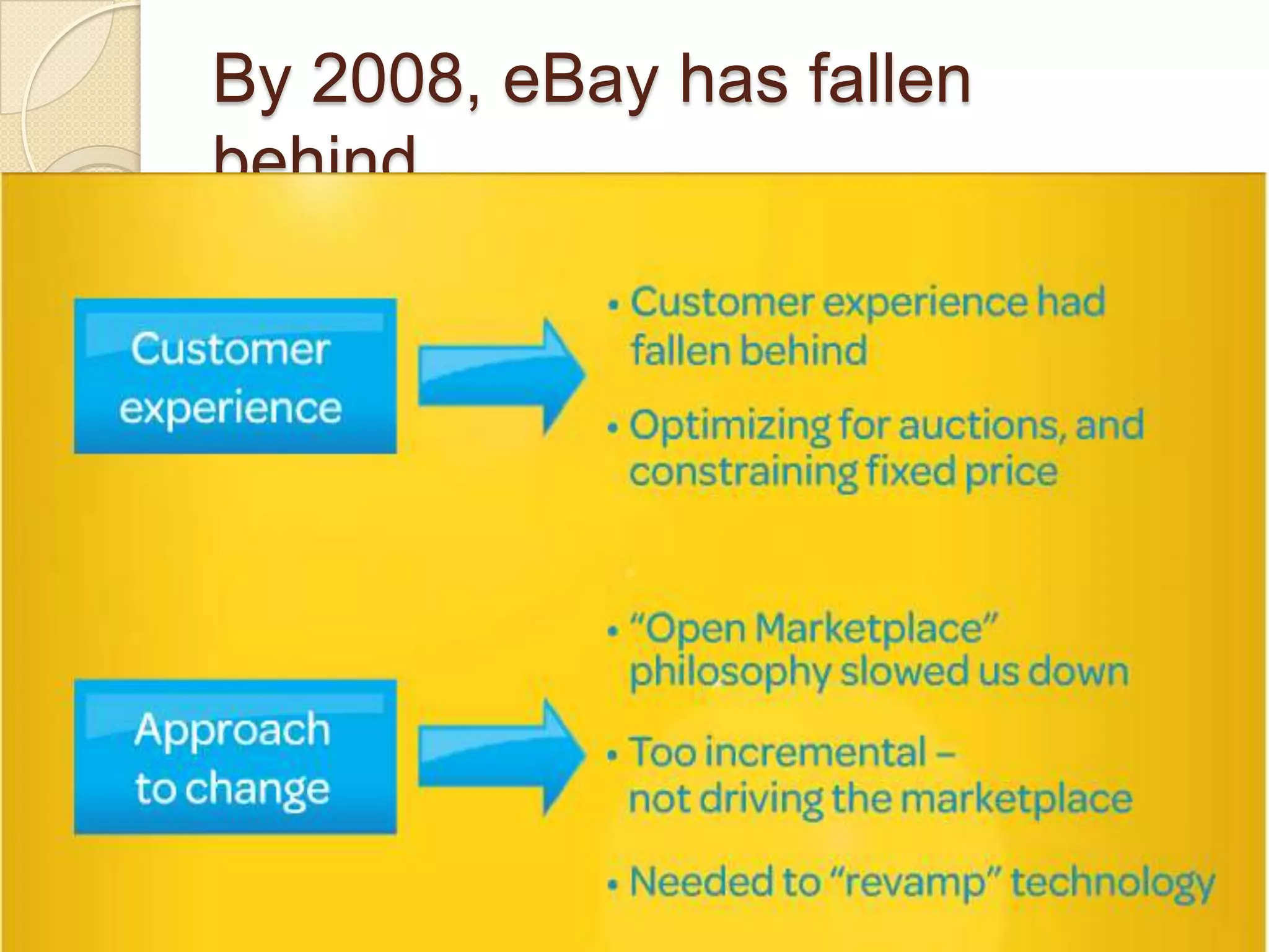 By 2008, eBay has fallen
behind…
 