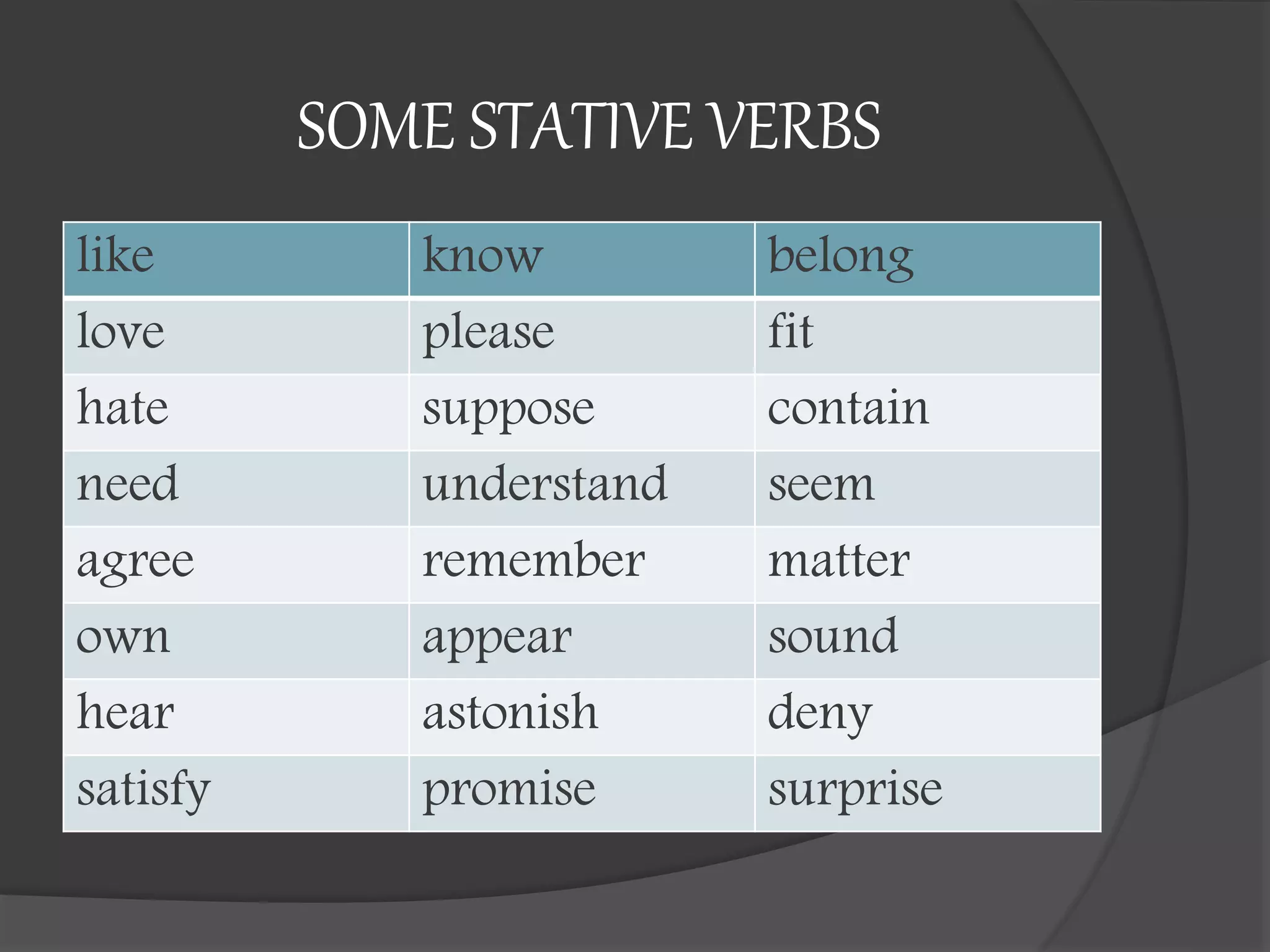 SOME STATIVE VERBS
like know belong
love please fit
hate suppose contain
need understand seem
agree remember matter
own appear sound
hear astonish deny
satisfy promise surprise
 
