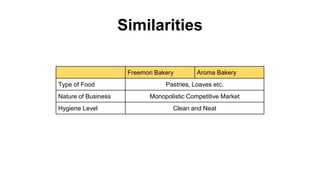 Similarities
Freemori Bakery Aroma Bakery
Type of Food Pastries, Loaves etc.
Nature of Business Monopolistic Competitive Market
Hygiene Level Clean and Neat
 
