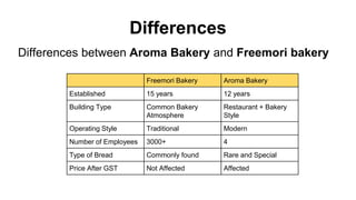 Differences
Differences between Aroma Bakery and Freemori bakery
Freemori Bakery Aroma Bakery
Established 15 years 12 years
Building Type Common Bakery
Atmosphere
Restaurant + Bakery
Style
Operating Style Traditional Modern
Number of Employees 3000+ 4
Type of Bread Commonly found Rare and Special
Price After GST Not Affected Affected
 