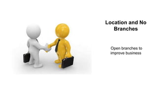 Location and No
Branches
Open branches to
improve business
 