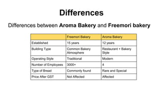 Differences
Differences between Aroma Bakery and Freemori bakery
Freemori Bakery Aroma Bakery
Established 15 years 12 years
Building Type Common Bakery
Atmosphere
Restaurant + Bakery
Style
Operating Style Traditional Modern
Number of Employees 3000+ 4
Type of Bread Commonly found Rare and Special
Price After GST Not Affected Affected
 