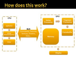 GPU
      CPU
                                           Vertex               Fragment
                                         Processing             Processing

   application

                           BUS
                   Commands, Textures,                          Framebuffer
      3D Api        Vertices, Shaders,
(DirectX/OpenGL)
                          Data…             Memory

     Driver




                                                      Display
 