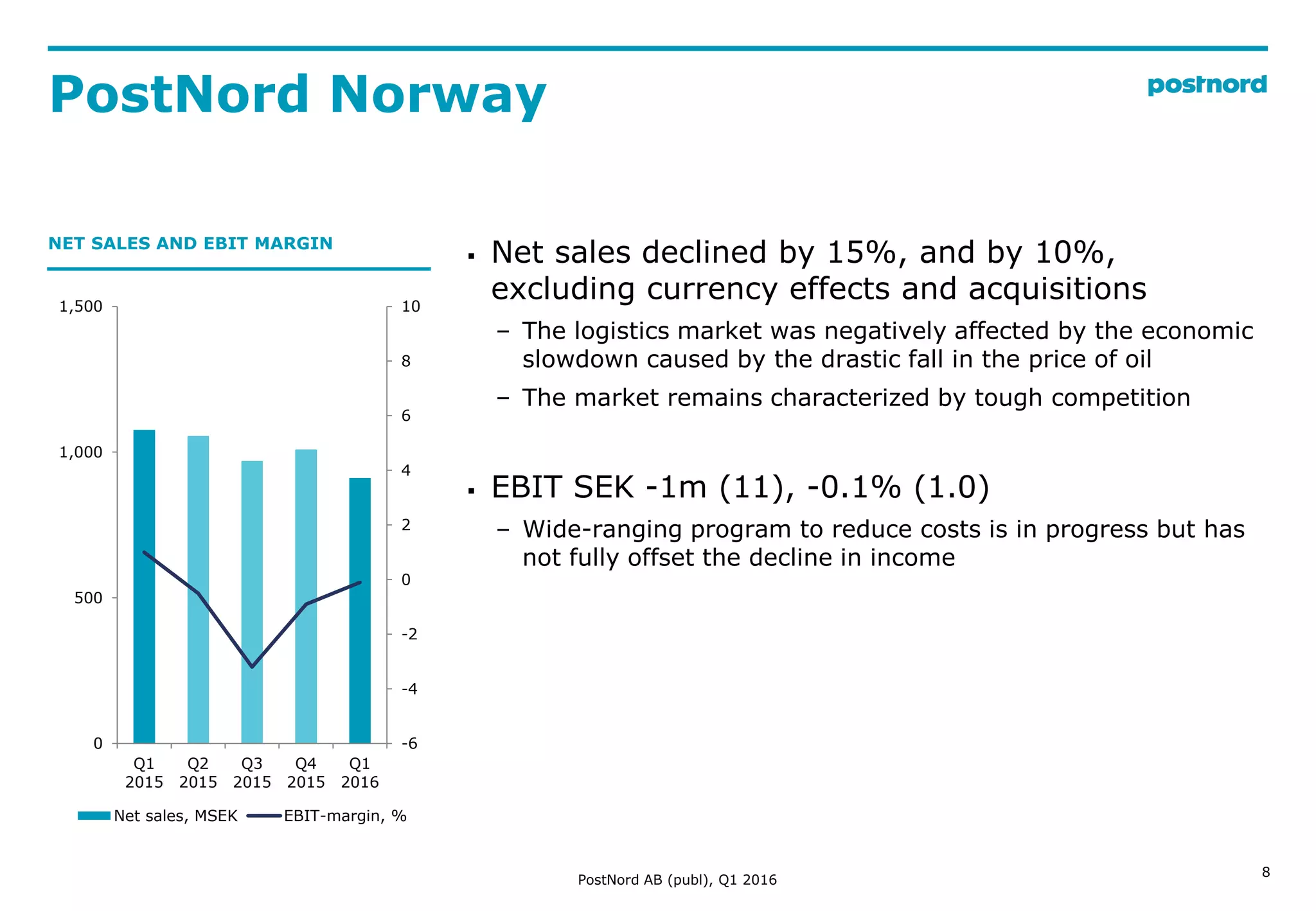 PostNord Norway
8
-6
-4
-2
0
2
4
6
8
10
0
500
1,000
1,500
Q1
2015
Q2
2015
Q3
2015
Q4
2015
Q1
2016
Net sales, MSEK EBIT-margin, %
NET SALES AND EBIT MARGIN
 Net sales declined by 15%, and by 10%,
excluding currency effects and acquisitions
– The logistics market was negatively affected by the economic
slowdown caused by the drastic fall in the price of oil
– The market remains characterized by tough competition
 EBIT SEK -1m (11), -0.1% (1.0)
– Wide-ranging program to reduce costs is in progress but has
not fully offset the decline in income
PostNord AB (publ), Q1 2016
 
