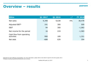 2
Overview – results
PostNord AB (publ), Q1 2017
SEKm Q1 2017 Q1 2016 2 FY 2016
Net sales 9,348 9,638 -4% 38,478
Adjusted...