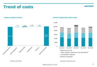 SEK 9,722m
11
Trend of costs
*Excluding restructuring costs
GROUP’S OPERATING COSTS, SEKmTREND OF GROUP’S COSTS
0
2,000
4,...