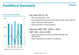 PostNord Denmark
7
-16
-14
-12
-10
-8
-6
-4
-2
0
2
4
6
8
10
0
1,000
2,000
3,000
Q2
2015
Q3
2015
Q4
2015
Q1
2016
Q2
2016
Ne...