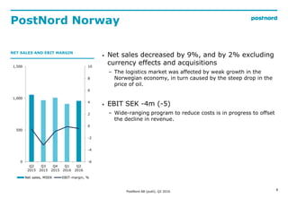 PostNord Norway
8
-6
-4
-2
0
2
4
6
8
10
0
500
1,000
1,500
Q2
2015
Q3
2015
Q4
2015
Q1
2016
Q2
2016
Net sales, MSEK EBIT-mar...