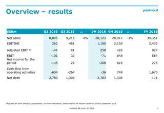 2
Overview – results
PostNord AB (publ), Q3 2016
SEKm Q3 2016 Q3 2015  9M 2016 9M 2015  FY 2015
Net sales 8,895 9,218 -4...