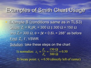 smith chart By Engr Mimkhan | PPT