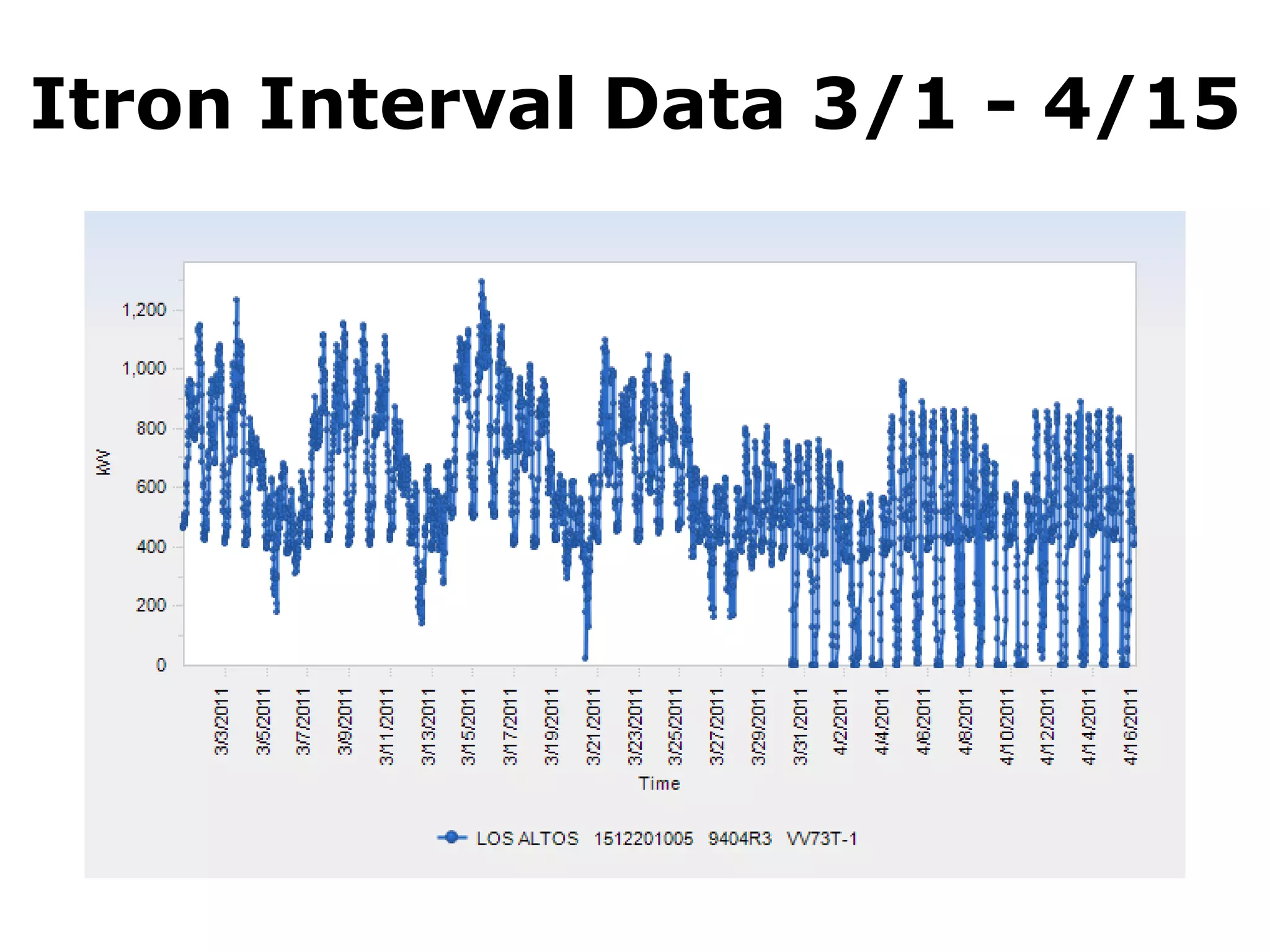 Itron Interval Data 3/1 - 4/15 