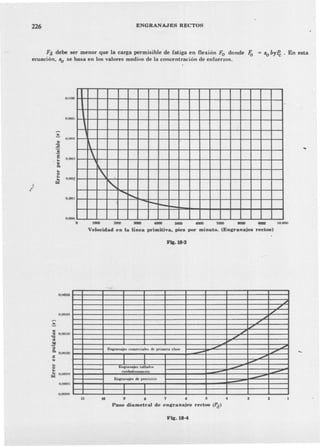 226 ENGRANAJES RECTOS
Fa debe ser menor que la carga permisible de fatiga en flexión Fo donde Fo = So brPe ' En esta
ecuación, So se basa en los valores medios de la concentración de esfuerzos,
0.001
..
~ ~ ~ ~ ~ ~ ~ ~ ~ ~
Velocidad en la línea primitiva. pies por minuto. (Engranajes reetos)
.
~
,
".
"""""'".......
,
-¡--.""-
,
0.002
0.003
0.000
o
11.005
,...
~
~
:ti
..'S..CI
a.
..olo
..~
¡!
Ffc.18-3
0.0000
0.0040
..~ O.ll(J:;l(l
"CI
<lJ
~
='
a. 0.0020
1:
~
..o..~ 0.1..010
0.0000
"
~
./
./
~
./
1/
"'. /
""'"Enpanajel; ~"'_rcia"'" de primera d .....
.JI" ~
- ~
I .JI!"
I I ".,
Enrranajes tallad.,. .--
euidad058menk
- ..--
Enpanajes .. pt'l'ci.íÓn
.--
I I
I I
11 10 9 8 7 6 5 4
Paso diametral de engranajes rectos (Pa)
3 2
Ftc·18-4
 