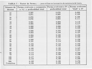 TABLA 1 • Factor de for ma y • para utilizar en la ecuación de resistencia de Lewis.
Número de
dientes
Forma evolvente o compuesta Forma evolvente a 20n
y Forma evolvente
a l4~" Y profu ndidad total profu ndidad total "stub" a 20°
12
13
14 : J>
15
16
17
18
19
20
21
23
25
27
30
34
38
43
50
60
75
100
150
300
Cremallera
0,067
0,071
0,075
0,078
0,081
0,084
0,086
0,088
0.090
0,092
0,094
0,097
0,099
0,101
0,104
0,106
0,108
0,110
0,113
0,115
0,117
0,119
I
0,122
0,124
0,078
0,083
0,088
0,092
0,094
0,096
0,098
0,100
0,102
0,104
0,106
0,108
0,111
0,11"4 -
0,118
0,122
0,126
0, 130~
0,134
0,138
0,142
0,146
0,150
0,154
0,099
0,103
0,108
0,111
0,115
,0,117
0,120 '"
0,123
0,125
0,127
0,130
0,133
0,136
0,139
0,142
0,145
0,147
0,151
0,154
0,158
0,161
0,165
0,170
0,175
 