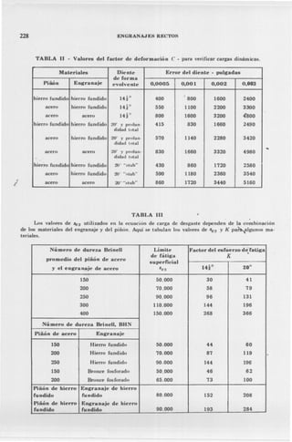 1
228 ENGRANAdES RECTOS
TABLA 11 - Valores del factor de deformación e - para verificar cargas dinámicas.
Materiales Diente Error del diente - pulgadas
de forma
Piñón Engranaje evolvcnte 0,0005 0,001 0,002 0,003
hierro fundido hierro fundido Id° 400  800 1600 2400
acero hierro fundido Ido 550 1100 2200 3300
aeero acero 14!O 800 1600 3200 4'800
hierro fundido hierro fundido 2(JC y pwfun- 415 830 1660 2490
d ¡dad tlital
acero hierro fundido 20~ y TJrufun- 570 1140 2280 3420
didad lOtaI
acero acero 20" y profun- 830 1660 3320 4980
didad 1utaI
hierro fundido hierro fundido 20' "srub" 430 860 1720 2580
acero hierro fundido 20 U:,tub~'t
590 1180 2360 3540
acero acero 20" "stub" 860 1720 3440 5160
TABLA III
Los 'alores de Ses utilizados en la ecuación de carga de desgaste dependen de la combinación
de los materiales del engranaje y del piñón. Aquí se tabulan los valores de ses y K par~algun()s ma-
teriales.
Número de dureza Brinell Límite Factor del esfuerzo de-rat,iga
promedio del piñón de acero
de fáliga K ..
superficial
y el engranaje de acero ses 14!0 20°
- ".
150 50.000 30 41
200 70.000 58 79
250 90.000 96 131
300 110.000 144 196
400 150.000 268 366
Número de dureza Brine)), BHN
Piñón de acero Engranaje
150 Hierro fundido 50.000 44 60
200 Hierro fundido 70.000 87 119 .
250 Hierro fundido 90.000 144 196
150 Bronce fosforado 50.000 46 62
200 Bronce fos forado 65.000 73 100
Piñón de hierro Engranaje de hierro
fundido fundido 80.000 152 208
Piñón de hierro Engranaje de hierro
fundido fundido 90.000 193 284
 