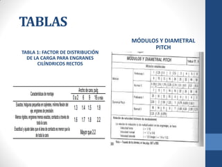 TABLAS
TABLA 1: FACTOR DE DISTRIBUCIÓN
DE LA CARGA PARA ENGRANES
CILÍNDRICOS RECTOS
MÓDULOS Y DIAMETRAL
PITCH
 