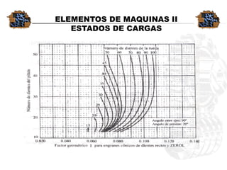 ELEMENTOS DE MAQUINAS II 
ESTADOS DE CARGAS  