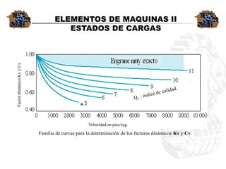 ELEMENTOS DE MAQUINAS II 
ESTADOS DE CARGAS 
Velocidad en pies/seg. 
Factor dinámico Kv y Cv 
Familia de curvas para la determinación de los factores dinámicos Kvy Cv  