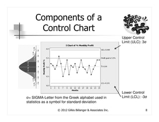 Components of a
      Control Chart
                                                             Upper Control
                                                             Limit (ULC): 3σ




                                                             Lower Control
σ= SIGMA-Letter from the Greek alphabet used in              Limit (LCL): -3σ
statistics as a symbol for standard deviation

                  © 2012 Gilles Bélanger & Associates Inc.                  8
 