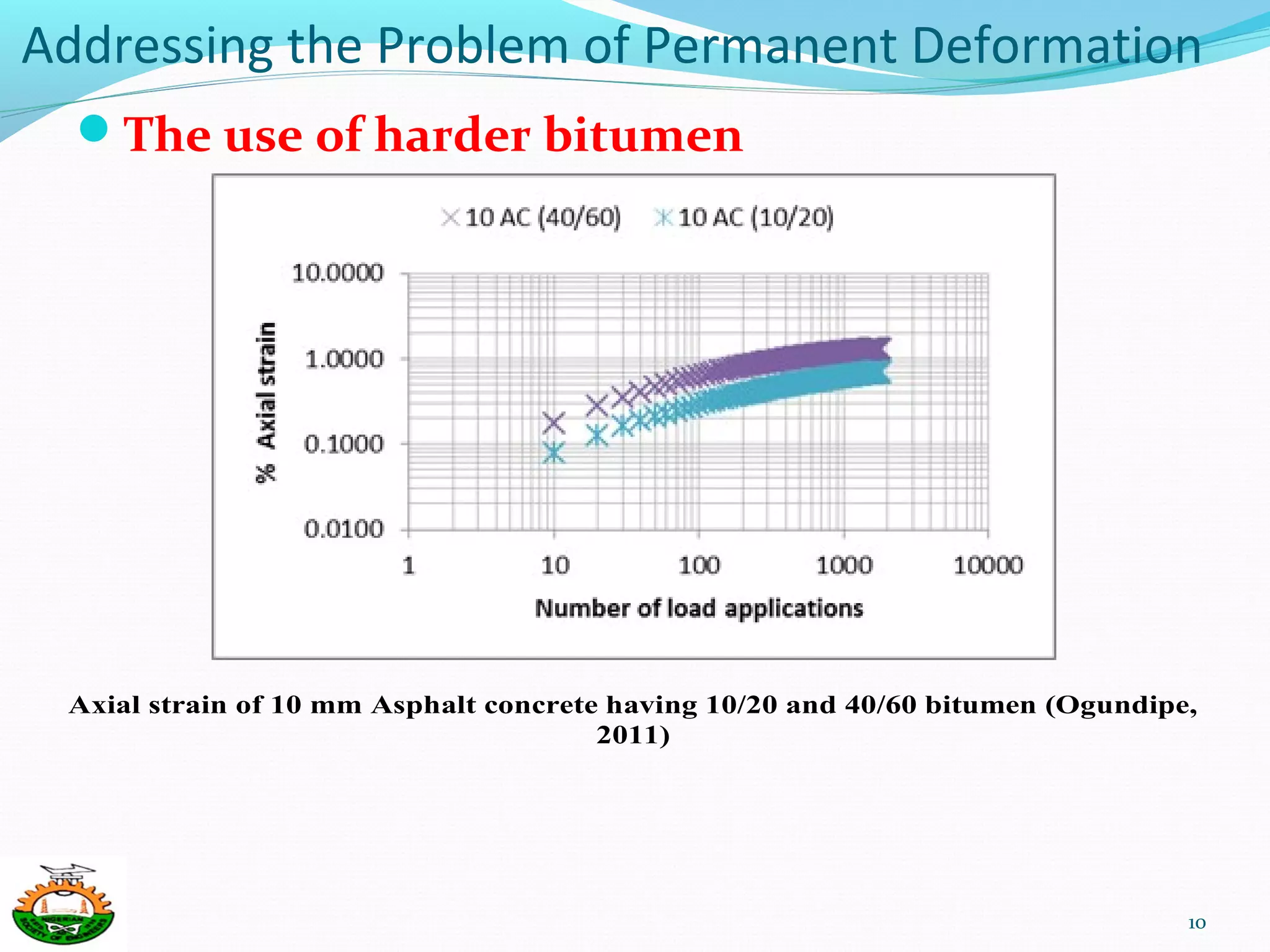 Addressing the Problem of Permanent Deformation
The use of harder bitumen
10
Axial strain of 10 mm Asphalt concrete having 10/20 and 40/60 bitumen (Ogundipe,
2011)
 