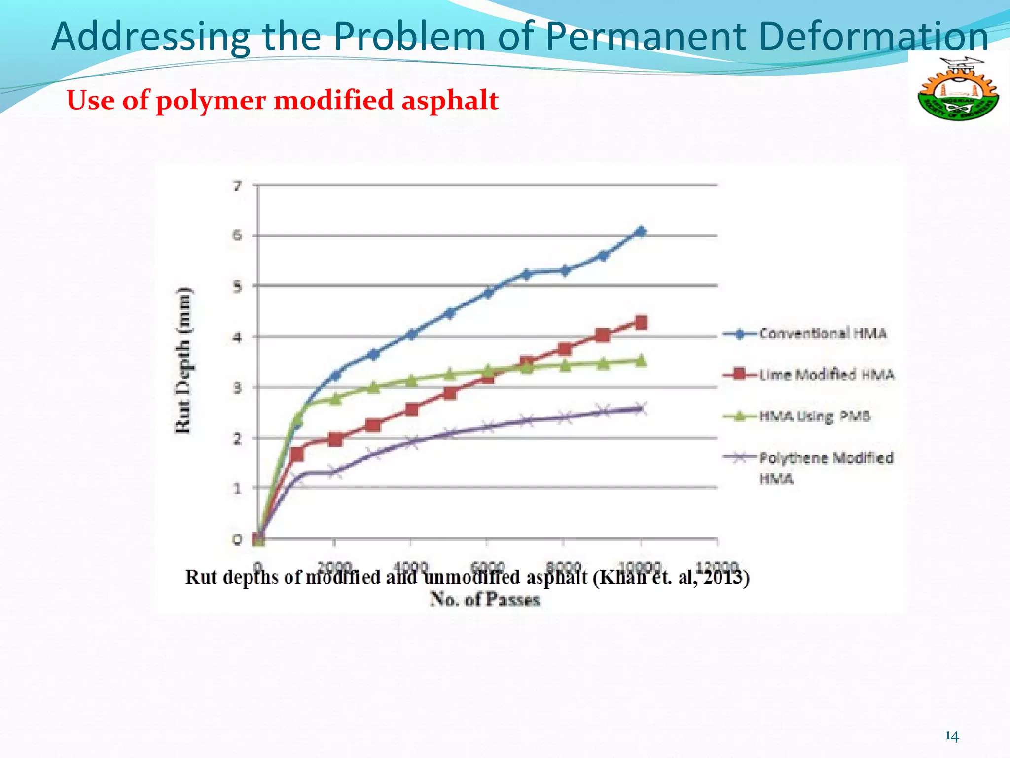 Addressing the Problem of Permanent Deformation
14
Use of polymer modified asphalt
 