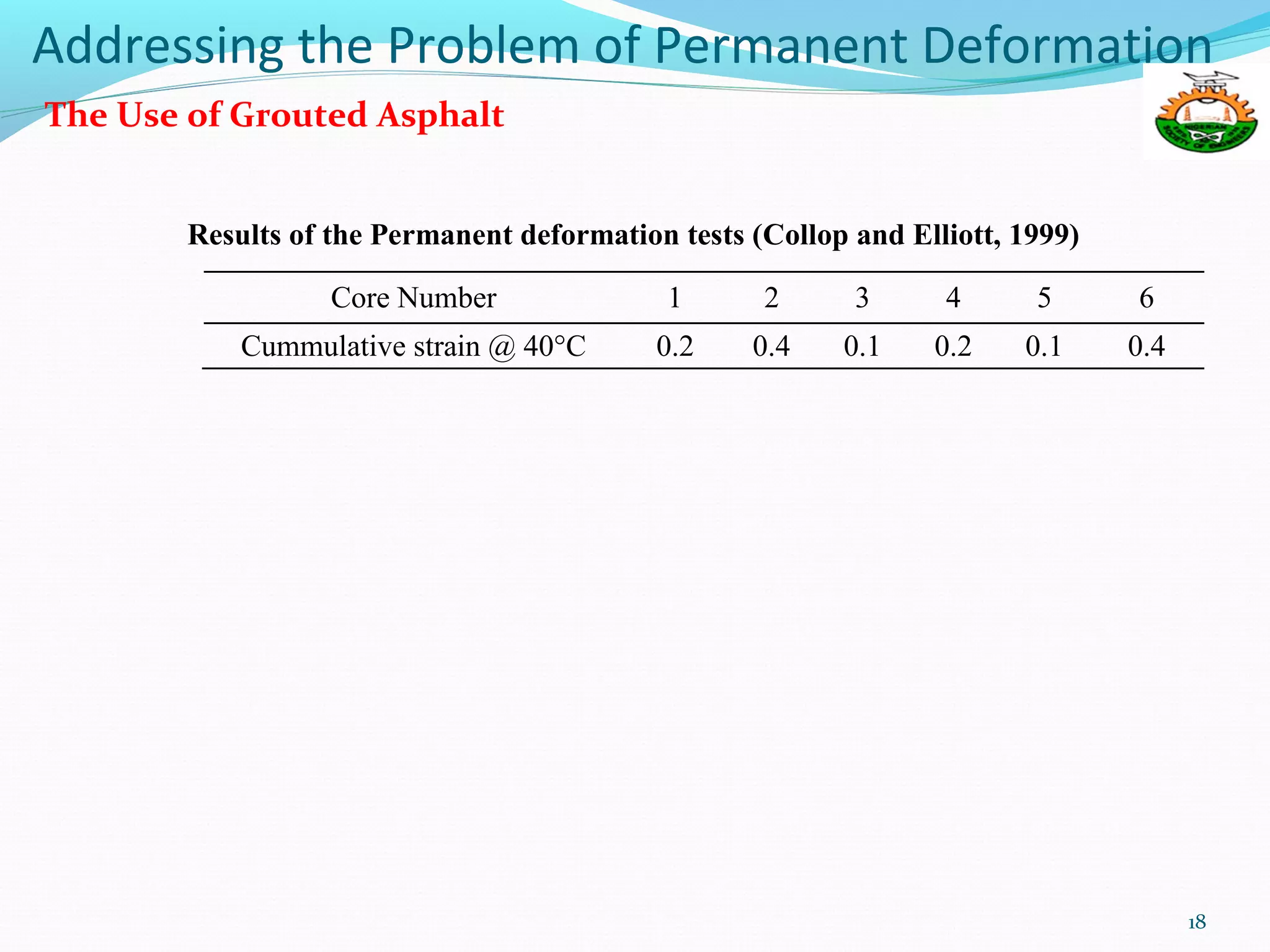 Addressing the Problem of Permanent Deformation
The Use of Grouted Asphalt
18
Results of the Permanent deformation tests (Collop and Elliott, 1999)
Core Number 1 2 3 4 5 6
Cummulative strain @ 40°C 0.2 0.4 0.1 0.2 0.1 0.4
 
