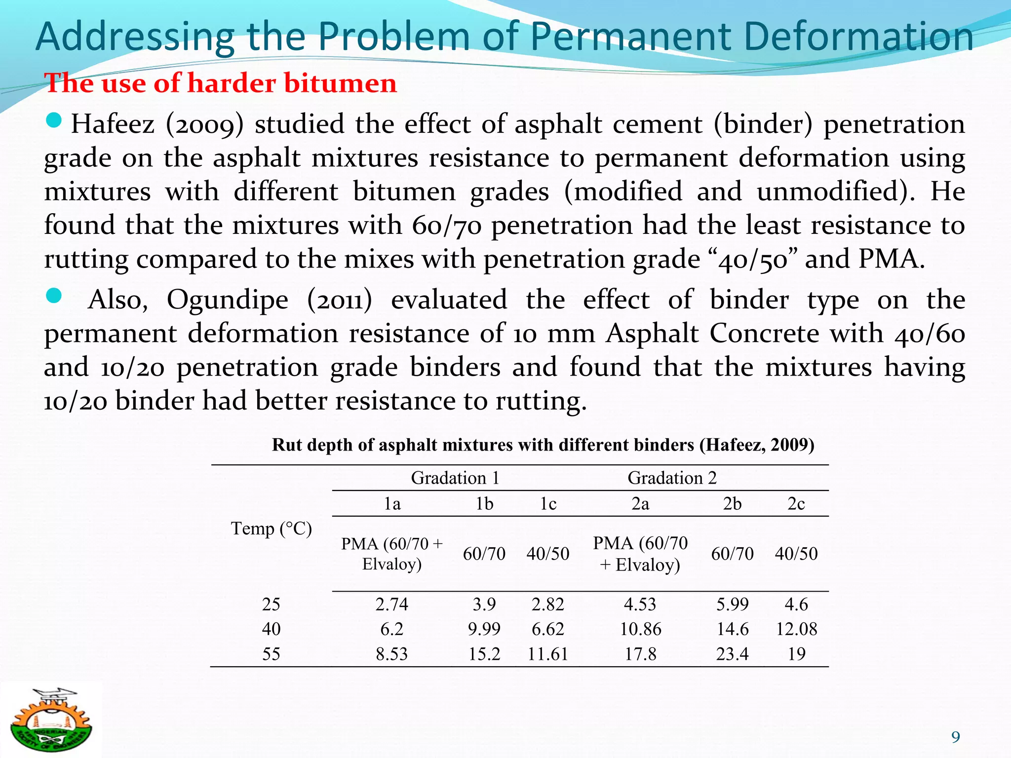 Addressing the Problem of Permanent Deformation
The use of harder bitumen
Hafeez (2009) studied the effect of asphalt cement (binder) penetration
grade on the asphalt mixtures resistance to permanent deformation using
mixtures with different bitumen grades (modified and unmodified). He
found that the mixtures with 60/70 penetration had the least resistance to
rutting compared to the mixes with penetration grade “40/50” and PMA.
 Also, Ogundipe (2011) evaluated the effect of binder type on the
permanent deformation resistance of 10 mm Asphalt Concrete with 40/60
and 10/20 penetration grade binders and found that the mixtures having
10/20 binder had better resistance to rutting.
9
Rut depth of asphalt mixtures with different binders (Hafeez, 2009)
Temp (°C)
Gradation 1 Gradation 2
1a 1b 1c 2a 2b 2c
PMA (60/70 +
Elvaloy)
60/70 40/50
PMA (60/70
+ Elvaloy)
60/70 40/50
25 2.74 3.9 2.82 4.53 5.99 4.6
40 6.2 9.99 6.62 10.86 14.6 12.08
55 8.53 15.2 11.61 17.8 23.4 19
 