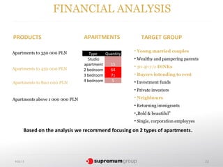 FINANCIAL ANALYSIS

PRODUCTS                         APARTMENTS              TARGET GROUP

Apartments to 350 000 PLN                             • Young married couples
                                    Type   Quantity
                                   Studio             • Wealthy and pampering parents
                                 apartment   15
                                                      • 30-40 y/o DINKs
Apartments to 450 000 PLN        2 bedroom   64
                                 3 bedroom   71       • Buyers intending to rent
Apartments to 800 000 PLN        4 bedroom    5       • Investment funds
                                                      • Private investors

Apartments above 1 000 000 PLN                        • Neighbours
                                                      • Returning immigrants
                                                      •„Bold & beautiful”
                                                      • Single, corporation employyes

       Based on the analysis we recommend focusing on 2 types of apartments.




 4.02.13                                                                                22
 