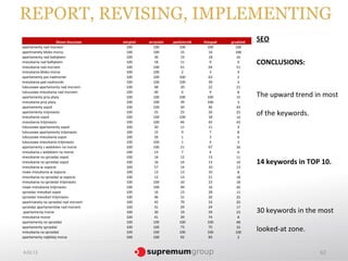 REPORT, REVISING, IMPLEMENTING
                      Słowo kluczowe   sierpień   wrzesień   październik   listopad   grudzień   SEO
apartamenty nad morzem                    100       100         100           100       100
apartmanety blisko morza                  100       100          15            14       100
apartamenty nad bałtykiem                 100        30          19            18        16
mieszkania nad bałtykiem
mieszkania nad morzem
                                          100
                                          100
                                                     18
                                                    100
                                                                 11
                                                                 61
                                                                               9
                                                                               64
                                                                                          9      CONCLUSIONS:
                                                                                         51
mieszkania blisko morza                   100       100          2             3          4
apartamenty pas nadmorski                 100       100         100            63         2
mieszkania pad nadmorski                  100       100         100            39         3
luksusowe apartamenty nad morzem          100        48          20            22        21
luksusowe mieszkania nad morzem
apartamenty przy plaży
                                          100
                                          100
                                                     40
                                                    100
                                                                 6
                                                                100
                                                                               9
                                                                              100
                                                                                          8
                                                                                         15      The upward trend in most
mieszkania przy plaży                     100       100          39           100         3
apartamenty sopot                         100       100          50            46        43
apartamenty trójmiasto
mieszkania sopot
                                          100
                                          100
                                                     55
                                                    100
                                                                 25
                                                                100
                                                                               26
                                                                               18
                                                                                         25
                                                                                         14
                                                                                                 of the keywords.
mieszkania trójmiasto                     100       100          46            42        43
luksusowe apartamenty sopot               100        20          11            11         9
luksusowe apartamenty trójmiasto          100        15          9             7          8
luksusowe mieszkania sopot                100        39          1             3          6
luksusowe mieszkania trójmiasto           100       100          1             4          3
apartamenty z widokiem na morze           100       100          21            67        36
mieszkania z widokiem na morze            100        13          7             4          6
mieszkanie na sprzedaż sopot              100        16          12            13        11
mieszkania na sprzedaż sopot              100        16          14            13        14      14 keywords in TOP 10.
mieszkania w sopocie                      100        57          14            10        13
nowe mieszkania w sopocie                 100        13          13            10         8
mieszkania na sprzedaż w sopocie          100        12          13            21        18
mieszkania na sprzedaż trójmiasto         100       100          10            23        18
nowe mieszkania trójmiasto                100       100          49            16        20
sprzedaż mieszkań sopot                   100        16          13            28        11
sprzedaż mieszkań trójmiasto              100        46          31            20        25
apartmanety na sprzedaż nad morzem        100        42          79            33        20
sprzedaż apartamentów nad morzem          100        31          29            24        17
 apartamenty morze                        100        30          19            59        23      30 keywords in the most
mieszkania morze                          100        41          39            74         8
apartamenty na sprzedaż                   100       100         100           100        48
apartamenty sprzedaż
mieszkania na sprzedaż
                                          100
                                          100
                                                    100
                                                    100
                                                                 73
                                                                100
                                                                               75
                                                                              100
                                                                                         33
                                                                                        100
                                                                                                 looked-at zone.
apartamenty najbliżej morza               100       100          92            83         2



4.02.13                                                                                                             62
 