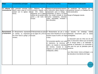Etapa

Característica principal

La reforma y Su promotor principal fue
contrareforma Martín Lutero, quien en 1519,
rompió con la Iglesia de
Roma.

Renacimiento
y humanismo

Característica histórica Perspectiva filosófica

Perspectiva en la educación

La
Reforma
es
el
movimiento religioso del
siglo XVI, marcó la
separación de la iglesia
católica de los países del
centro y del norte de
Europa.

Se sustituyen los dogmas por la
enseñanza racional y la realidad de una
vida social plena.

El Renacimiento representó El Renacimiento se ubica
un cambio, su inspiración, en los siglos XV y XVI en
fue mirar hacia lo griego y lo Europa.
romano.

Destaca el pensamiento luterano.
La instrucción debía dirigirse a la
preparación para el trabajo, la
prosperidad, la salud y la fuerza
de una ciudad consiste en tener
muchos ciudadanos, instruidos,
cultos, razonables, honestos y
bien educados.

Surge la Pedagogía Jesuita.

El Renacimiento da pie a una La escuela, sin embargo, estaba
nueva visión filosófica en la que el destinada únicamente para la clases
hombre ocupa el centro, sin negar privilegiadas.
a Dios.
La educación para los niños era de dos
“El humanista significó una vuelta tipos: la educación clásica que se basaba
al clasicismo, se reconoce el en la lengua latina y se destinaba a
saber y se respeta la naturaleza quienes se destinaba a la universidad y
del hombre, incluida la vida otra para los que se planeaba para el
religiosa y el cultivo de la teología comercio.
(Villalpando, 2005)”.
Las niñas tenían menos privilegios y se
les educaba en las labores del hogar.

 