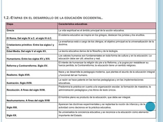1.2.-ETAPAS EN EL DESARROLLO DE LA EDUCACIÓN OCCIDENTAL.
Etapa

Característica educativas

Grecia

La vida espiritual es el ámbito principal de la acción educativa.
El sistema educativo se inspira en los griegos; destacan los juristas y los eruditos.

El Roma. Del siglo IV a.C. al siglo IV d.C.
Cristianismo primitivo: Entre los siglos I y
IV.

La enseñanza está a cargo de los clérigos; el objetivo principal es la universalización de la
doctrina.

Edad Media. Del siglo V al siglo XV.

La teoría educativa deriva de la filosofía y de la teología.

Humanismo. Entre los siglos XV y XVI.

Los valores humanos son fundamentales en toda forma de cultura y en la educación. La
educación debe ser útil, atractiva y real.

Reforma y Contrarreforma. Siglo XV.

El interés de humanizar la religión dio pie a la Reforma, y la pugna por restablecer su
fuerza perdida, la Contrarreforma; la educación tiene un sentido religioso.

Realismo. Siglo XVII.

Nace y se desarrolla la pedagogía moderna, que plantea el asunto de la educación integral
y funcional del ser humano.

Ilustración. Siglo XVIII.

La razón se hace patente en las teorías pedagógicas y en las implementaciones
educativas.

Revolución. A fines del siglo XVIII.

Predomina la práctica en cuanto a la organización escolar, la formación de maestros, la
administración pedagógica y los libros de texto únicos.
El hombre pleno es producto de la educación, que debe ser integral.

Neohumanismo. A fines del siglo XVIII
Siglo XIX.

Aparecen las doctrinas experimentales y se replantea la noción de infancia y de la
actividad como decisivos en la práctica educativa.

Siglo XX.

Se universaliza la conciencia educativa y se reconoce a la educación como elemento
importante del Estado.

 