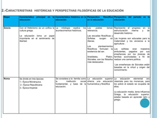 2.-CARACTERISTIVAS HISTÓRICAS Y PERSPECTIVAS FILOSÓFICAS DE LA EDUCACIÓN
Etapa

Característica
educación

principal

en

la Característica histórica en la Perspectiva
filosófica Perspectiva del periodo en la
educación
en la educación
educación

Grecia

Con el Helenismo se un unifica la La mitología explica los Los
poetas
cultura griega.
acontecimientos históricos.
relevancia.
La educación toma un papel
importante en el sentimiento de
libertad.

Roma

Se divide en tres épocas:
1.- Época Monárquica.
2.- Época Republicana.
3.- Época Imperial.

toman Representa el progreso en la
estructuración
interna
y
de
desarrollo histórico.
Las escuelas filosóficas y
Sofistas
surgen
en Las mujeres son educadas para la
Atenas.
maternidad y los ancianos a la
agricultura .
Los
planteamientos
filosóficos formulan la Los
sofistas
eran
maestros
existencia del ser.
ambulantes, pagados por sus
enseñanzas por los jóvenes de
Aristóteles,
Platón, familias acomodadas a fin de
Sócrates, son los filósofos realizar una carrera política.
más destacados .
Las enseñanzas de Sócrates están
basadas en la virtud y origen del
conocimiento.

Se considera a la familia como La educación superior
la
institución
social ofrecía una educación
fundamental, y base de la humanística y filosófica
educación.

La
educación
elemental
era
clasicista para los monarcas, para
los pobre el estado se ocupaba de
ellos.
La educación media, tenia influencia
Griega, la educación superior,
estaba basada en aprender latín y
griego.

 