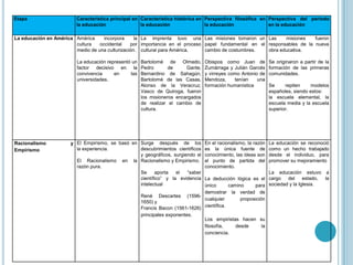 Etapa

Característica principal en Característica histórica en Perspectiva filosófica en Perspectiva del periodo
la educación
la educación
la educación
en la educación

La educación en América América
incorpora
la La imprenta tuvo una Las misiones tomaron un Las
misiones
fueron
cultura
occidental
por importancia en el proceso papel fundamental en el responsables de la nueva
medio de una culturización. cultural para América.
cambio de costumbres.
obra educativa.
La educación representó un
factor decisivo en la
convivencia
en
las
universidades.

Racionalismo
Empirismo

Bartolomé de Olmedo,
Pedro
de
Gante,
Bernardino de Sahagún,
Bartolomé de las Casas,
Alonso de la Veracruz,
Vasco de Quiroga, fueron
los misioneros encargados
de realizar el cambio de
cultura.

Obispos como Juan de
Zumárraga y Julián Garcés
y virreyes como Antonio de
Mendoza,
tenían
una
formación humanística

y El Empirismo, se basó en Surge después de los
la experiencia.
descubrimientos científicos
y geográficos, surgiendo el
El Racionalismo en la Racionalismo y Empirismo.
razón pura.
Se
aporta
el
“saber
científico” y la evidencia
intelectual

En el racionalismo, la razón
es la única fuente de
conocimiento, las ideas son
el punto de partida del
conocimiento.

Se originaron a partir de la
formación de las primeras
comunidades.
Se
repiten
modelos
españoles, siendo estos:
la escuela elemental, la
escuela media y la escuela
superior.

La educación se reconoció
como un hecho trabajado
desde el individuo, para
promover su mejoramiento
.
La educación estuvo a
La deducción lógica es el cargo del estado, la
único
camino
para sociedad y la Iglesia.
demostrar la verdad de
René Descartes (1596cualquier
proposición
1650) y
científica.
Francis Bacon (1561-1626)
principales exponentes.
Los empiristas hacen su
filosofía,
desde
la
conciencia.

 