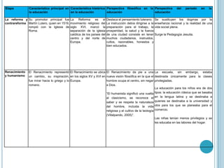 Etapa

Característica principal en Característica histórica Perspectiva filosófica en la Perspectiva
la educación
en la educación
educación
educación

La reforma y Su promotor principal fue
contrareforma Martín Lutero, quien en 1519,
rompió con la Iglesia de
Roma.

Renacimiento
y humanismo

La
Reforma
es
el
movimiento religioso del
siglo XVI, marcó la
separación de la iglesia
católica de los países del
centro y del norte de
Europa.

El Renacimiento representó El Renacimiento se ubica
un cambio, su inspiración, en los siglos XV y XVI en
fue mirar hacia lo griego y lo Europa.
romano.

Destaca el pensamiento luterano.
La instrucción debía dirigirse a la
preparación para el trabajo, la
prosperidad, la salud y la fuerza
de una ciudad consiste en tener
muchos ciudadanos, instruidos,
cultos, razonables, honestos y
bien educados.

del

periodo

en

la

Se sustituyen los dogmas por la
enseñanza racional y la realidad de una
vida social plena.
Surge la Pedagogía Jesuita.

El Renacimiento da pie a una La escuela, sin embargo, estaba
nueva visión filosófica en la que el destinada únicamente para la clases
hombre ocupa el centro, sin negar privilegiadas.
a Dios.
La educación para los niños era de dos
“El humanista significó una vuelta tipos: la educación clásica que se basaba
al clasicismo, se reconoce el en la lengua latina y se destinaba a
saber y se respeta la naturaleza quienes se destinaba a la universidad y
del hombre, incluida la vida otra para los que se planeaba para el
religiosa y el cultivo de la teología comercio.
(Villalpando, 2005)”.
Las niñas tenían menos privilegios y se
les educaba en las labores del hogar.

 