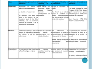 Etapa

Positivismo

Idealismo

Característica principal en la Característica
Perspectiva filosófica en Perspectiva del periodo en la
educación
histórica
en
la la educación
educación
educación
Representa una actitud de Está influido por el Surge la naturaleza por
reacción contra el idealismo.
Empirismo
inglés
y saber.
Luis Miguel Lepelletier de Saintalgunos
filósofos
Fargeau (1760-1793), declaro
Lo absoluto es fundamental.
iluministas
y “La filosofía es la reflexión que la enseñanza tiene que ser
enciclopedistas de la sobre la sabiduría que obligatoria y se ve al niño como
Se estructura una teoría del Ilustración.
emana
espontáneamente propiedad de la republica.
saber y un sistema de las
del espíritu de los hombres
ciencias a partir de los datos
en su vida colectiva.”
José
Lakanal
(1762-1845).
concretos, de la existencia
Declaró la enseñanza libre.
histórica del hombre y de la
estructura de la naturaleza.

El Idealismo afirma que el mundo Platón es el iniciador y La
información
es El aprendizaje debe permitirle a
exterior es una idea que emana su
método
de conocimiento, los libros son los individuos el logro de la
del hombre o de un ser conocimiento era el instrumentos y las mejores realización de la bondad y la
sobrenatural.
método deductivo.
ideas, serán los ideales.
verdad.
Platon, Kant y San Agustin Se destacan los aspectos de la
representaron
este educación liberal y vocacional.
movimiento

Pragmatismo

El pragmatismo esta influido por Se
mantiene
la Actitud liberal, el progreso Las escuelas son informativa,
la filosofía antig.ua e inglesa
estabilidad social y su por la cultura, la educación formativa y transformadora.
continuidad
cobra relevancia.
Se educa a través del ambiente

 