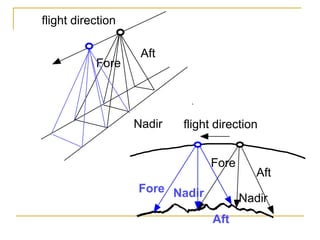 flight direction

Fore

Aft

Nadir

flight direction
Fore

Fore Nadir

Aft
Nadir

Aft

 