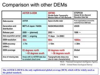 Comparison with other DEMs
ASTER G-DEM

SRTM3

GTOPO30

Shuttle Radar Topography
Mission Data at 3 Arc-Seconds

Global 30 Arc-Second
Elevation Data Set

Data source

ASTER

Space shuttle radar

From organizations around the
world that have DEM data

Generation and
distribution

METI of Japan / NASA

NASA/NGA/USGS

USGS

Release year

2009 ～ (planned)

2003 ～

1996 ～

Data acquisition period

2000 ～ ongoing

11 days （in 2000）

DEM resolution

30m

90m

1000m

DEM accuracy
(stdev.)

±7m

±10m

±30m

DEM coverage

83 degrees north
～83 degrees south

60 degrees north
～56 degrees south

Global

Area of missing data

Areas with no ASTER data due
to constant cloud cover

Topographically steep area
None
(due to radar characteristics)
NGA：National Geospatial-intelligence Agency
USGS：United States Geological Survey

The ASTER G-DEM is the only sophisticated global coverage DEM, which will be widely used as
the global standard.

 