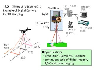 TLS （Three Line Scanner）;
Example of Digital Camera
for 3D Mapping

Stabilizer

データ処理
装置

Gyro
3 line CCD
array

ＧＰＳ
位置デー
タ

進行
方向

画像表示
装置

データ記録
装置

後方
鉛直
前方

■Specifications
・Resolution 10cm(x-y)、20cm(z)
・continuous strip of digital imagery
・B/W and color imaging

 