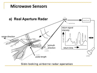 Microwave Sensors
a) Real Aperture Radar
return signal
intensity

range direction

azimuth
direction

pulse length

return time

 
