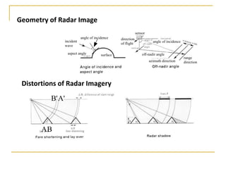 Geometry of Radar Image
sensor
incident
wave

angle of incidence

aspect angle

surface

direction
of flight

angle of incidence
off-nadir angle
azimuth direction

Distortions of Radar Imagery
B' A'

AB

range
direction

 