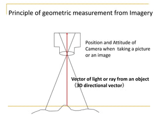 Principle of geometric measurement from Imagery

Position and Attitude of
Camera when taking a picture
or an image

Vector of light or ray from an object
（3D directional vector）

 