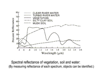 Spectral reflectance of vegetation, soil and water:
(By measuring reflectance of each spectrum, objects can be identified.)

 
