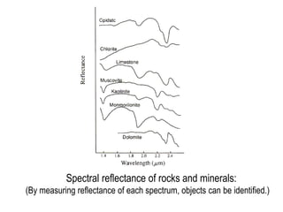 Spectral reflectance of rocks and minerals:
(By measuring reflectance of each spectrum, objects can be identified.)

 