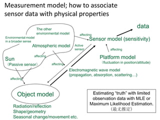 Measurement model; how to associate
sensor data with physical properties
data

The other
environmental model

affecting

Environmental model
in a broader sense

Sensor model (sensitivity)

Atmospheric model

Active
sensor

affecting

Sun

（Passive sensor）

affecting

Platform model
（fluctuation in position/attitude)

affecting

Electromagnetic wave model
(propagation, absorption, scattering…)
affecting

Object model
Radiation/reflection
Shape/geometry
Seasonal change/movement etc.

Estimating “truth” with limited
observation data with MLE or
Maximum Likelihood Estimation.
（最尤推定）

 