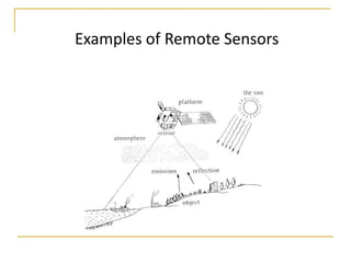 Examples of Remote Sensors

 