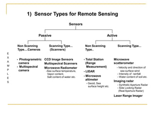 1) Sensor Types for Remote Sensing
Sensors

Passive
Non Scanning
Type....Cameras

Scanning Type...
(Scanners)

Active
Non Scanning
Type..

Scanning Type...

E
X
A
M
P
L
E
S

- Photogrametric CCD Image Sensors
camera
Multispectral Scanners
- Multispectral
Microwave Radiometer
camera
-Sea surface temperature,
Vapor content,
Salt content of water etc.

- Total Station
(Range
Measurement)
- LIDAR
- Microwave
altimeter
- Geoid, Sea
surface height etc.

Microwave
scatterometer
- Velocity and direction of
sea surface wind
- Intensity of rainfall
- Water content of soil etc.

Imaging radar
- Synthetic Aperture Radar
- Side Looking Radar
(Real Aperture Radar)

Laser Range Imager

 