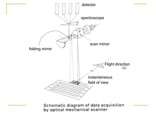 detector
spectroscope

scan mirror
folding mirror

Flight direction
（v）
instantaneous
field of view

 