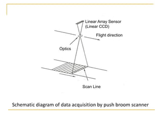 Linear Array Sensor
(Linear CCD)

Flight direction
Optics

Scan Line

Schematic diagram of data acquisition by push broom scanner

 