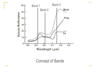 Band 1
Band 2

Band 3

Concept of Bands

 