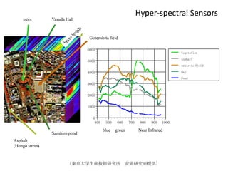 trees

Hyper-spectral Sensors

Yasuda Hall

Gotenshita field
6000

Vegetation
Asphalt

5000

Athletic Field
Hall

4000

Pond

3000
2000
1000
0
400

Sanshiro pond

500

blue

600

green

700

800

900

1000

Near Infrared

Asphalt
(Hongo street)

（東京大学生産技術研究所 安岡研究室提供）

（単位：nm（ナノメータ））

 